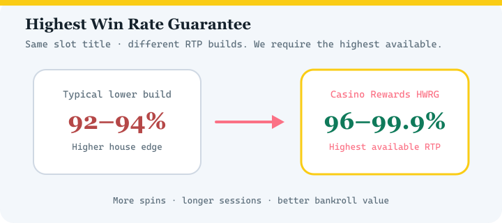 Highest Win Rate Guarantee diagram for Captain Cooks Casino — highest available RTP versions