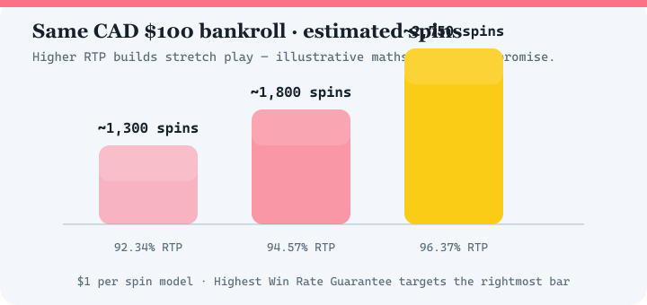 Bar chart comparing estimated spins at 92.34 percent, 94.57 percent and 96.37 percent RTP for a 100 dollar bankroll